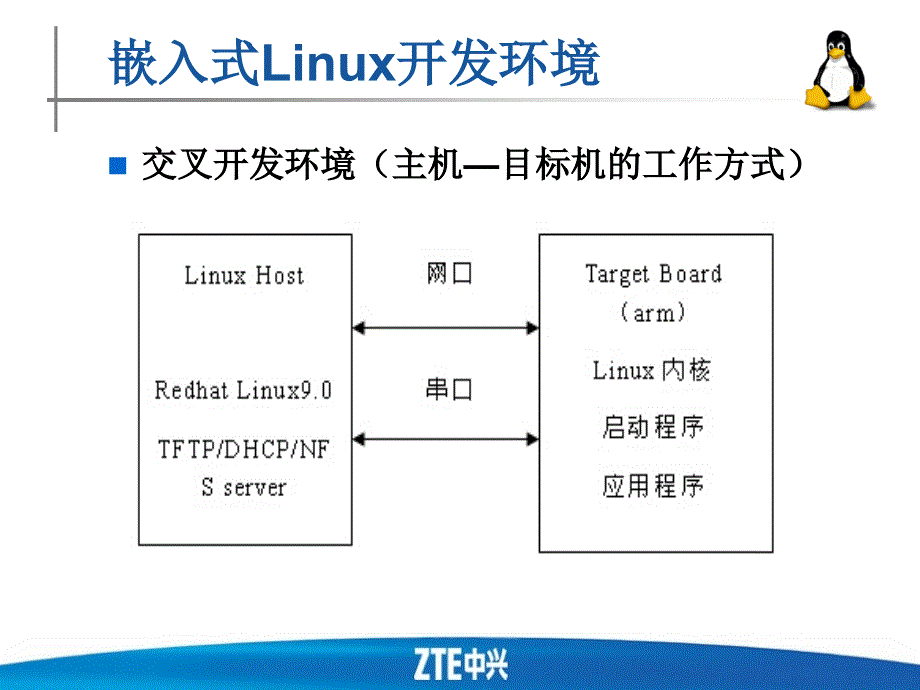 linux开发流程_第3页