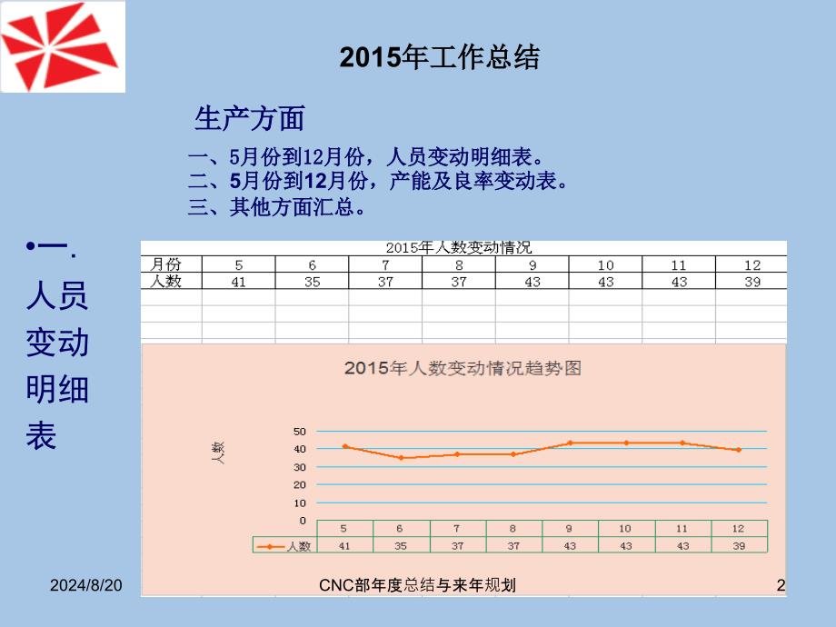 CNC部总结与来年规划课件_第2页