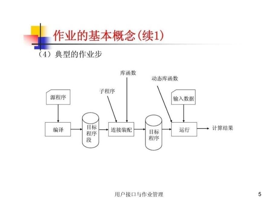 用户接口与作业管理课件_第5页