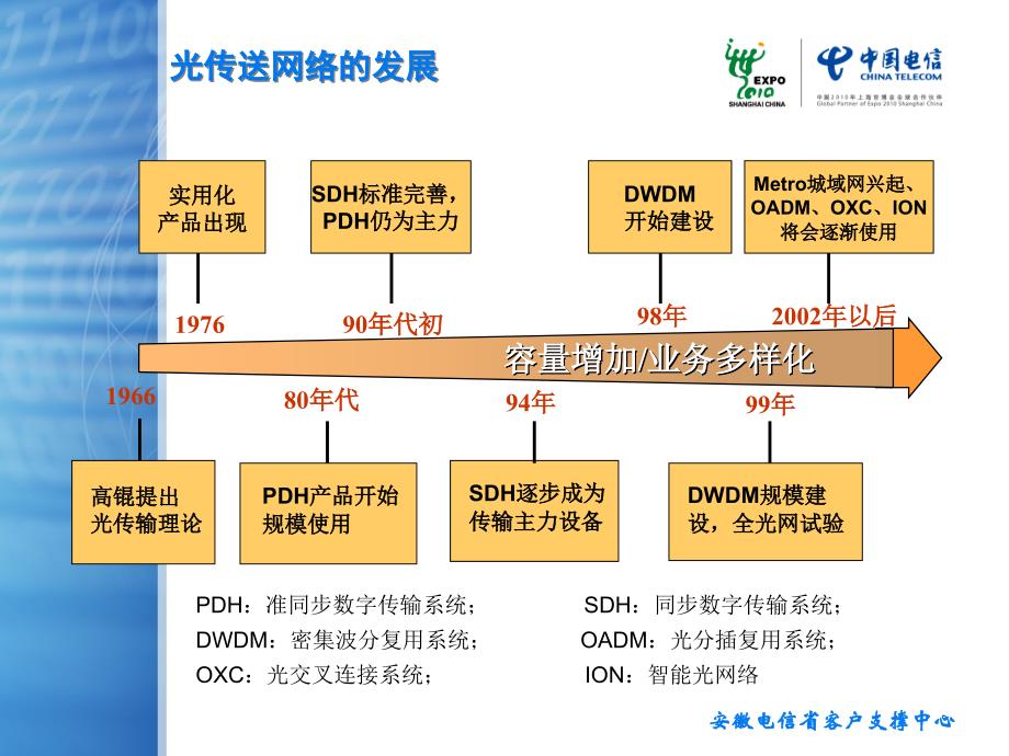 电信知识培训讲座SDH、MSTP原理及应用_第4页