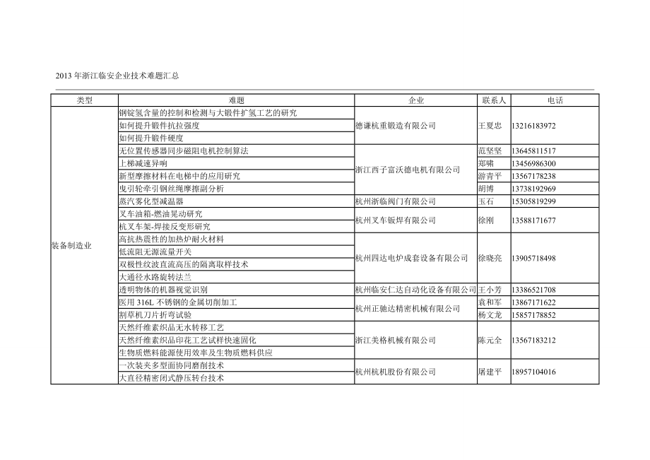 2013年浙江临安企业技术难题汇总_第1页