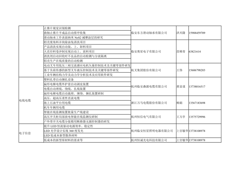 2013年浙江临安企业技术难题汇总_第2页