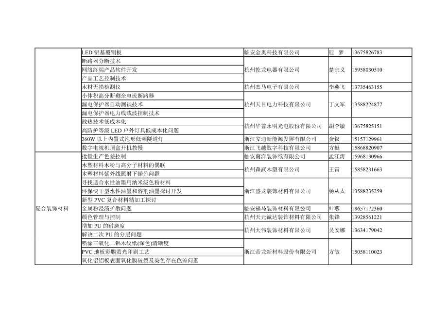 2013年浙江临安企业技术难题汇总_第3页