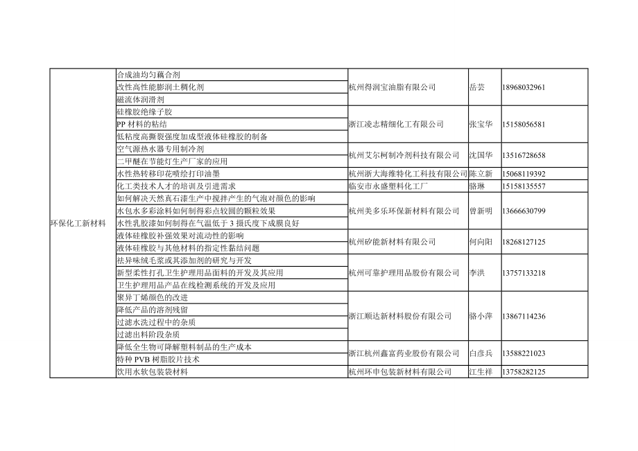 2013年浙江临安企业技术难题汇总_第4页