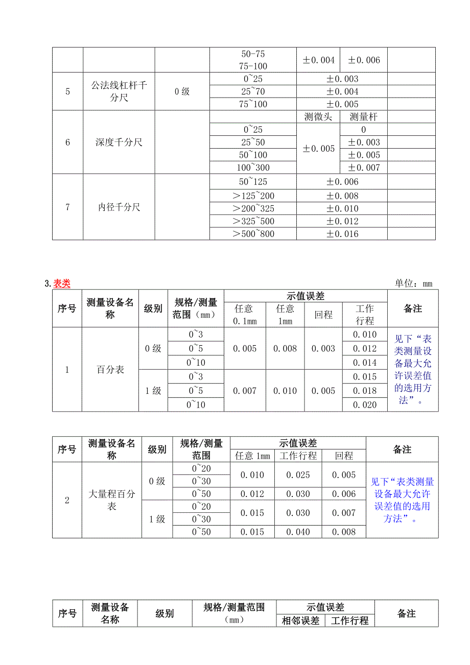 常用测量设备最大允许误差表.doc_第3页