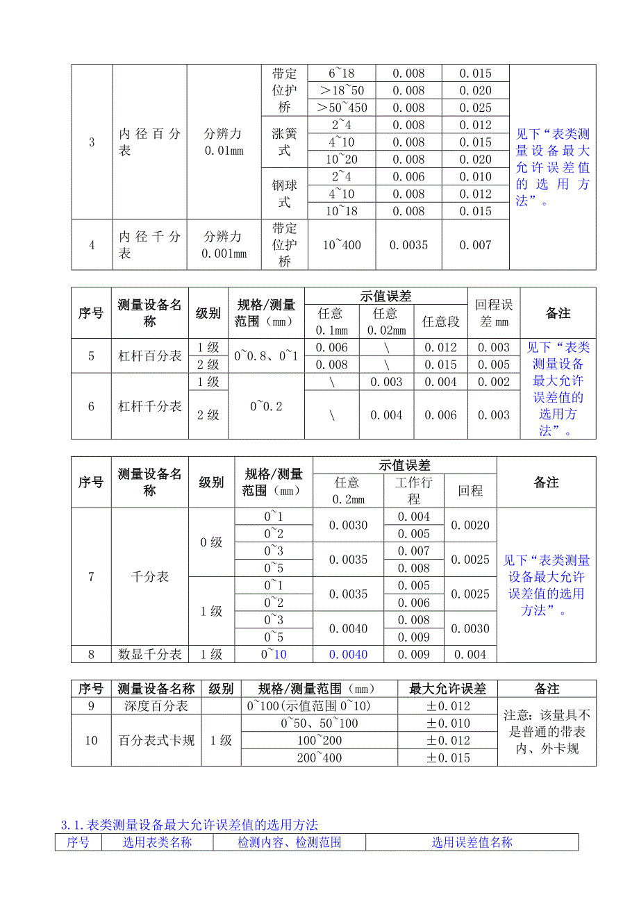 常用测量设备最大允许误差表.doc_第4页