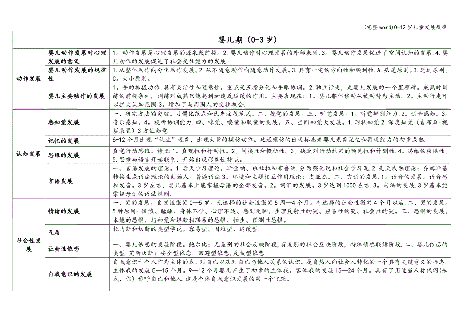 (完整word)0-12岁儿童发展规律.doc_第1页