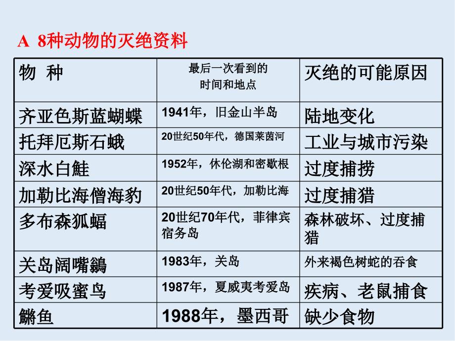 高一生物苏教版必修1课件：1.1身边的生物科学1_第4页