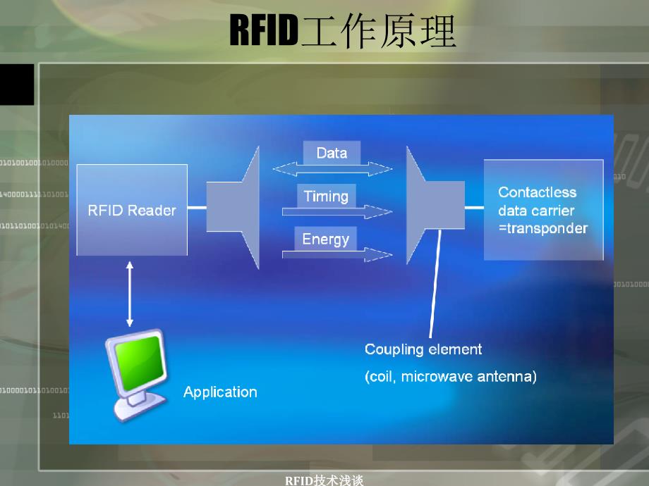 RFID技术浅谈课件_第4页