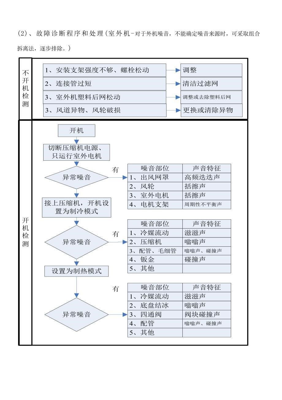 美的空调噪音处理.doc_第5页