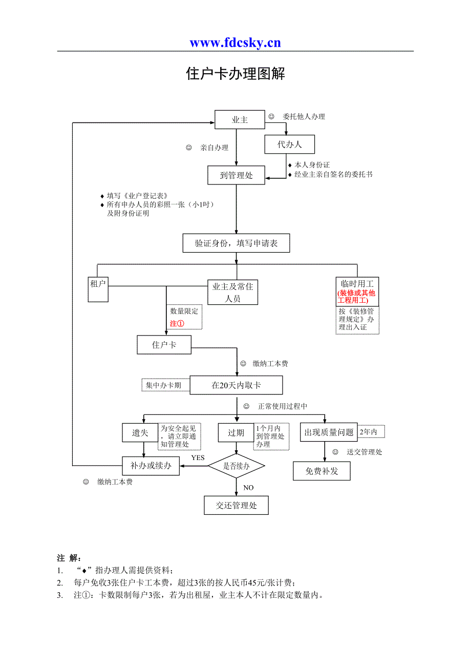 住户卡办理指引（天选打工人）.docx_第2页