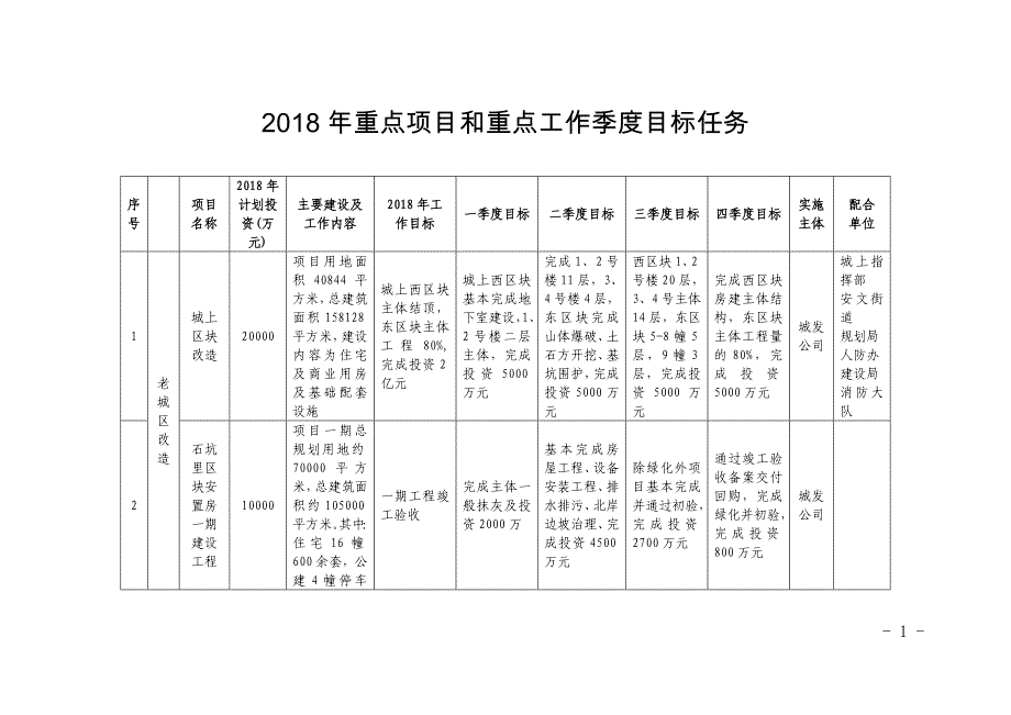 2018年重点项目和重点工作季度目标任务_第1页