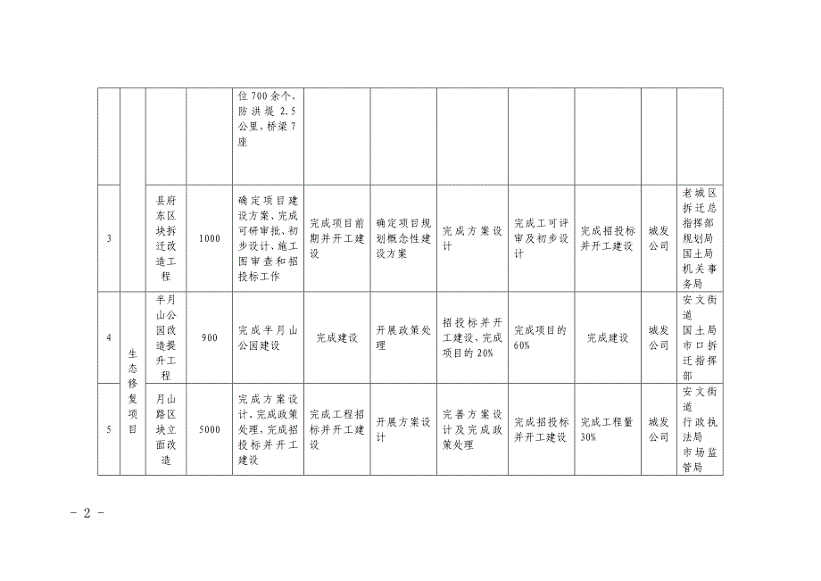 2018年重点项目和重点工作季度目标任务_第2页