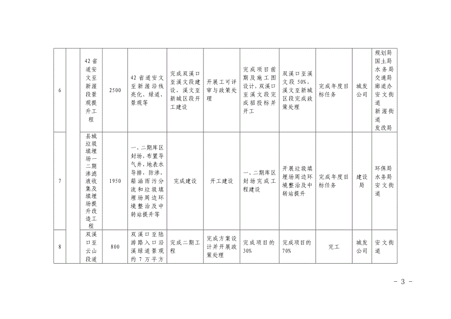 2018年重点项目和重点工作季度目标任务_第3页