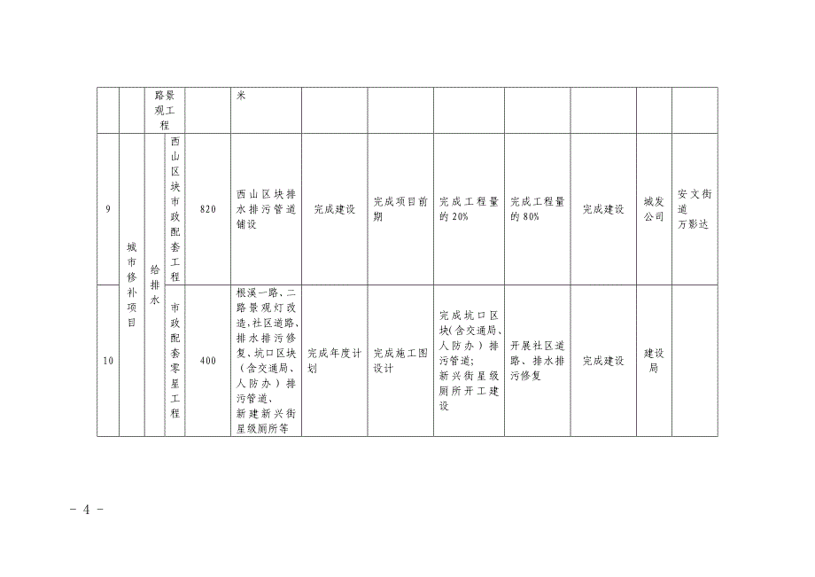 2018年重点项目和重点工作季度目标任务_第4页