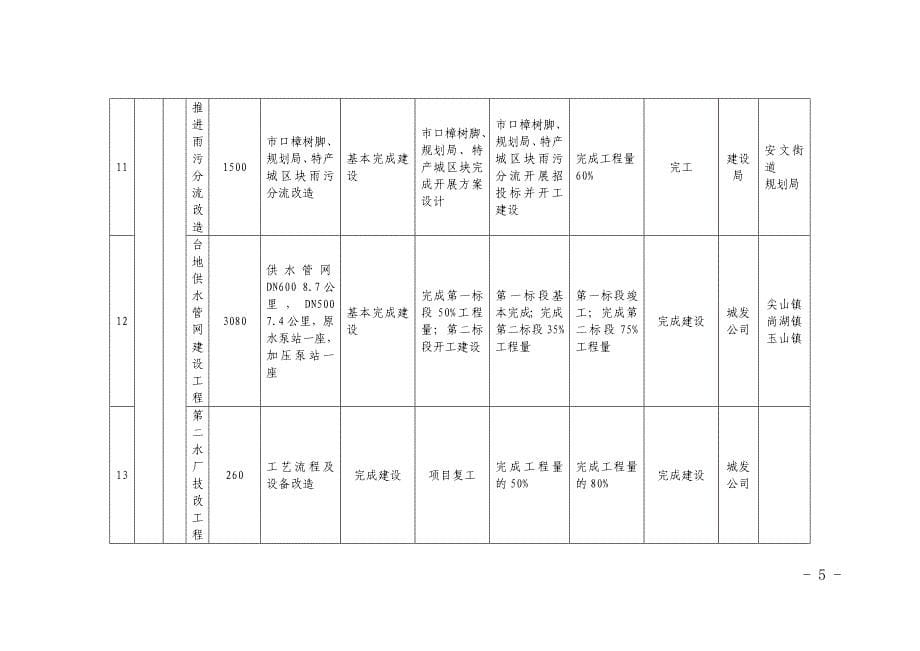 2018年重点项目和重点工作季度目标任务_第5页