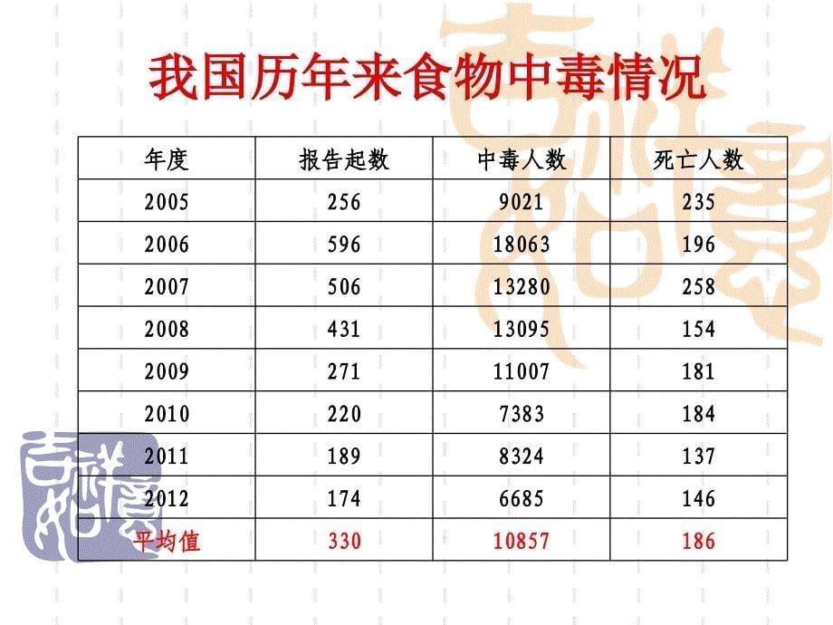 教育部培训--讲--学校食堂食品安全20130412_第5页