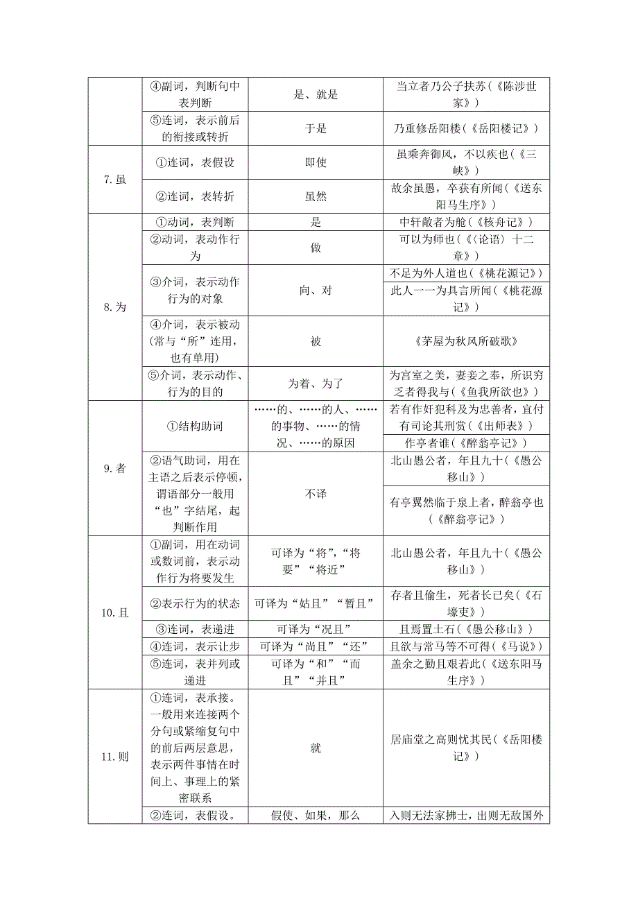 中考语文 读记手册 第3部分 古诗文 四、初中教材16个常见文言虚词_第4页