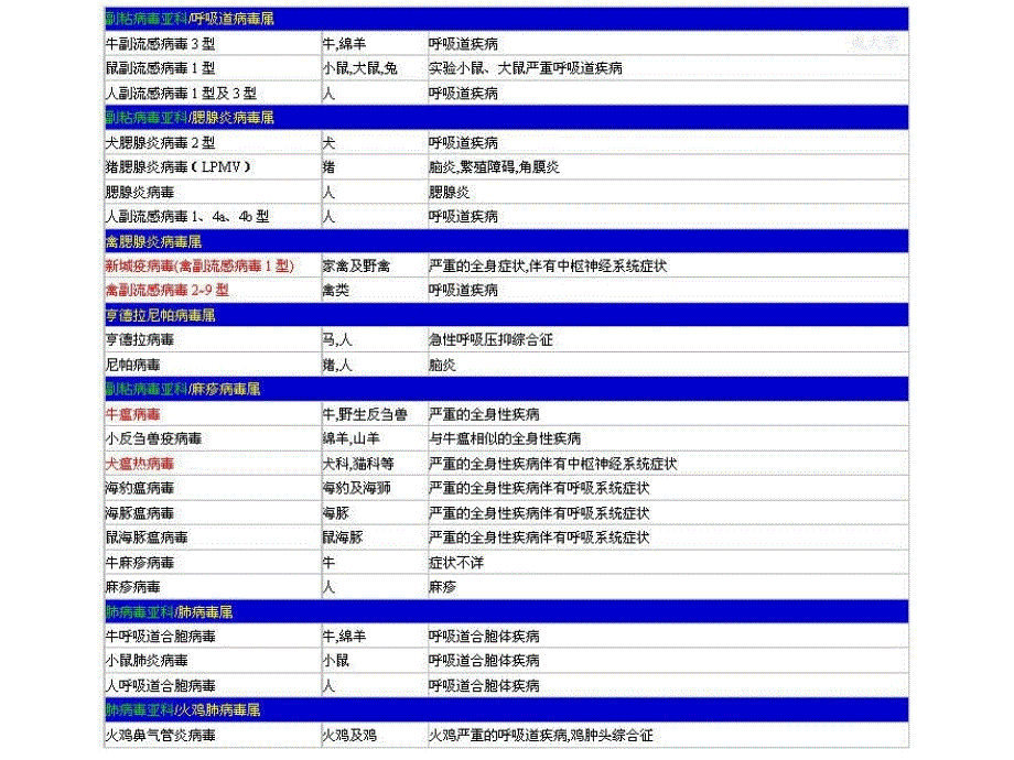 兽医微生物学教学课件16.单负链rna病毒_第4页