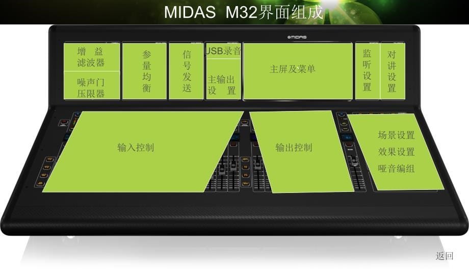 MIDAS M32 调音台培训教程.ppt_第5页