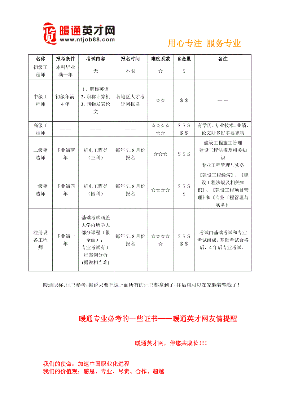 暖通人才必考的证书.doc_第1页