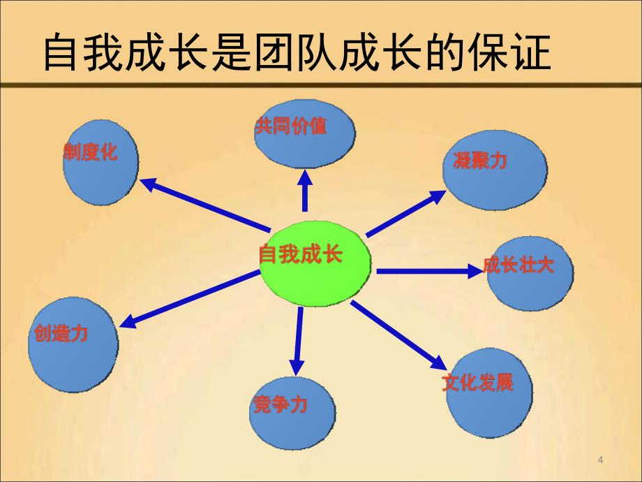 让个人成长与公司及团队共赢课堂PPT_第4页