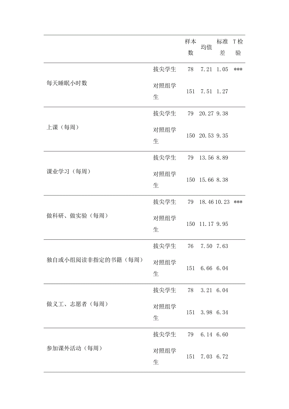 拔尖计划学生的学习有何不同-基于生命科学学生调查和科学家访谈的混合研究_2_第5页