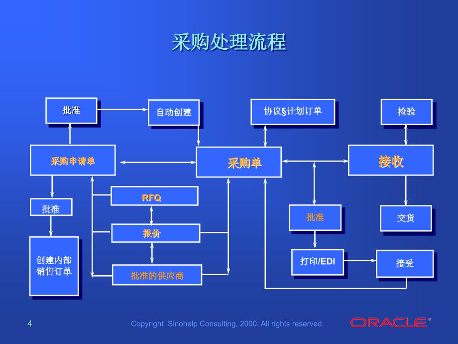 采购管理工作流程简介_第4页