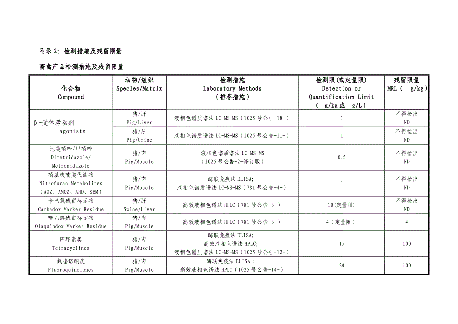 附录检测方法及残留限量.doc_第1页