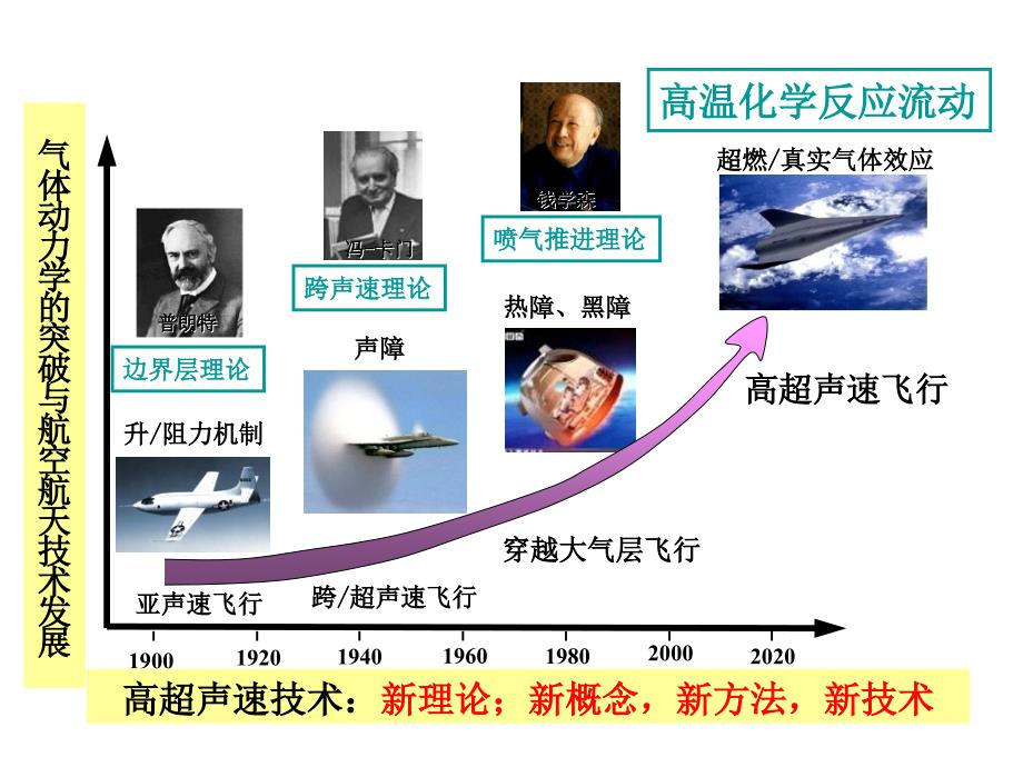 高速流体力学实验01_第4页