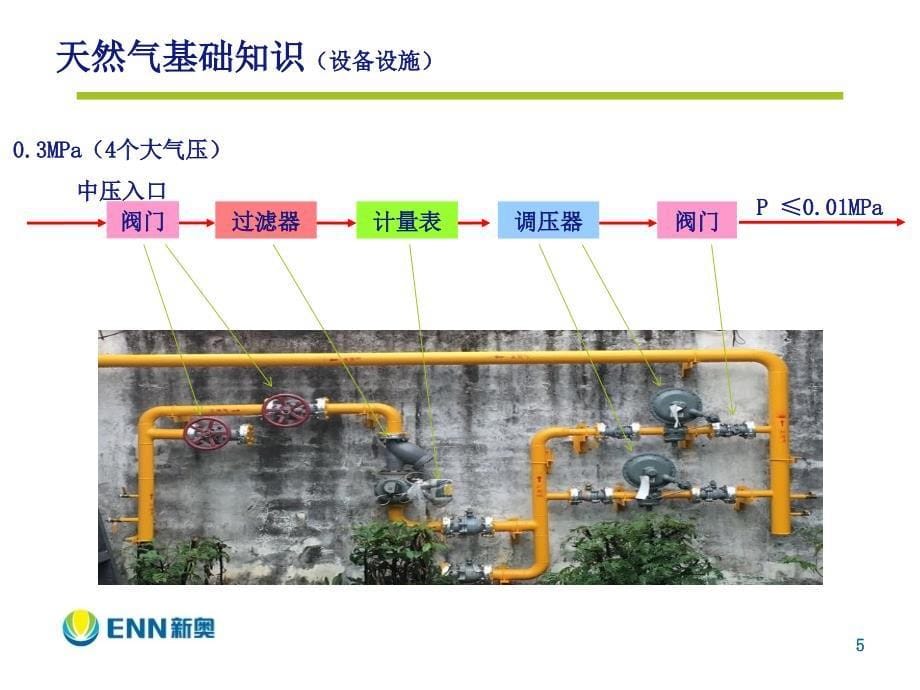 天然气基础知识及安全使用课件_第5页