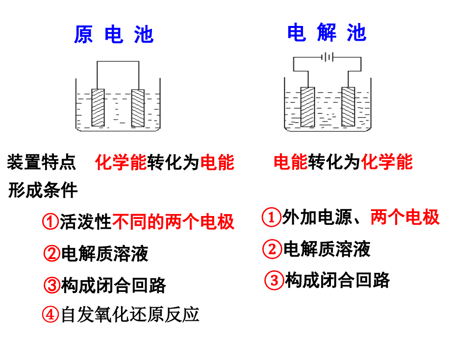 原电池与电解池复习PPT_第1页