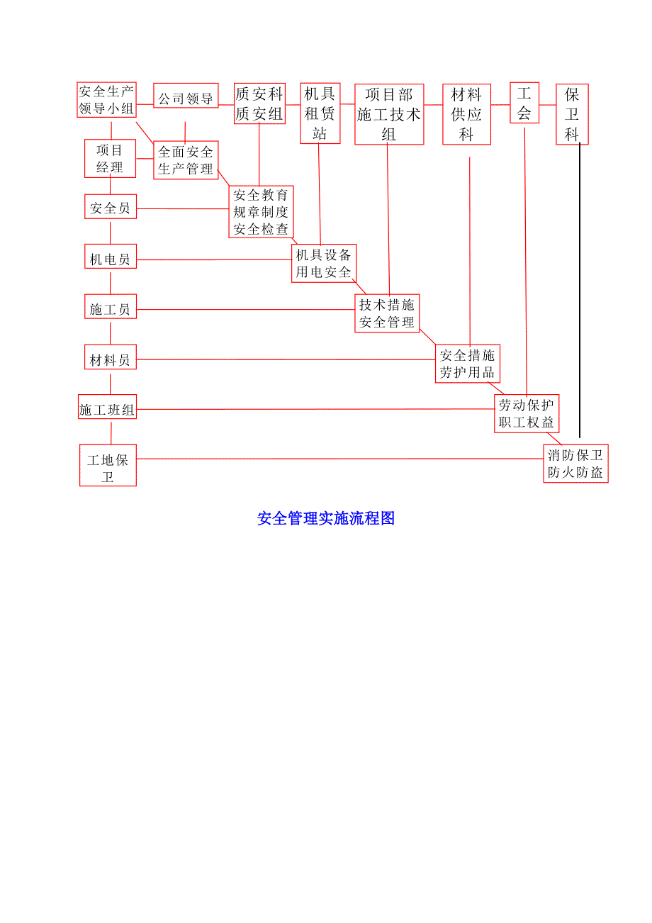 3.施工组织电子标版本2号(安全管理体系与措施).doc_第2页