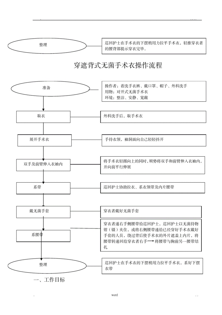 手术室基本技能操作流程_医学心理学-护理学_第3页