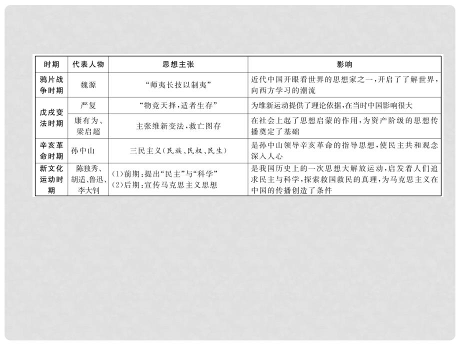 中考历史总复习 第二编 热点专题速查篇 专题5 潮流涌动 思想引领—思想解放运动（精讲）课件_第4页