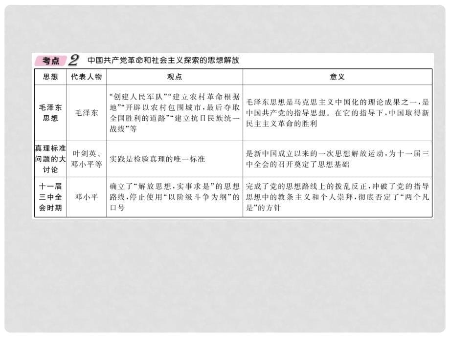 中考历史总复习 第二编 热点专题速查篇 专题5 潮流涌动 思想引领—思想解放运动（精讲）课件_第5页