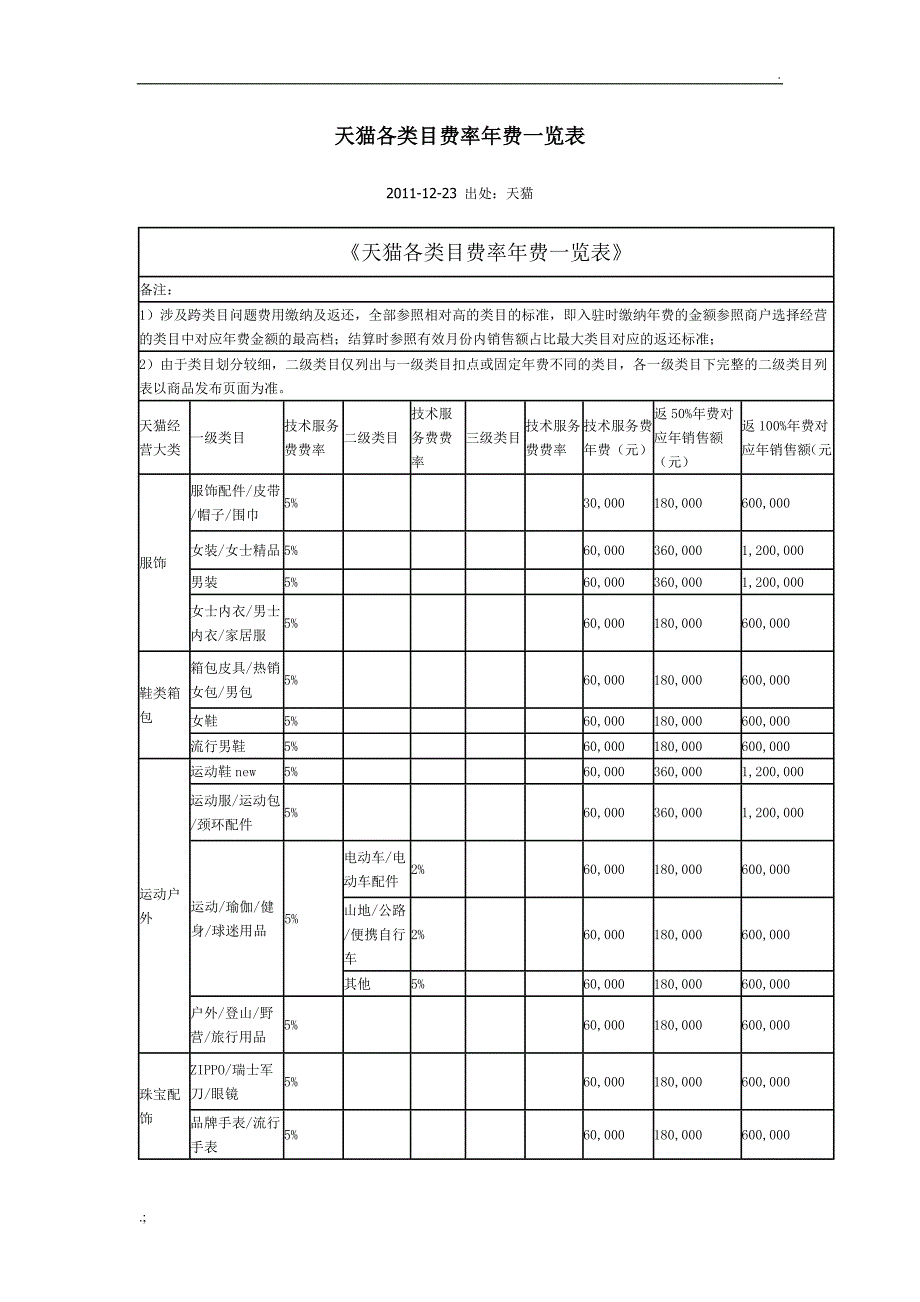 天猫各类目费率年费一览表_第1页
