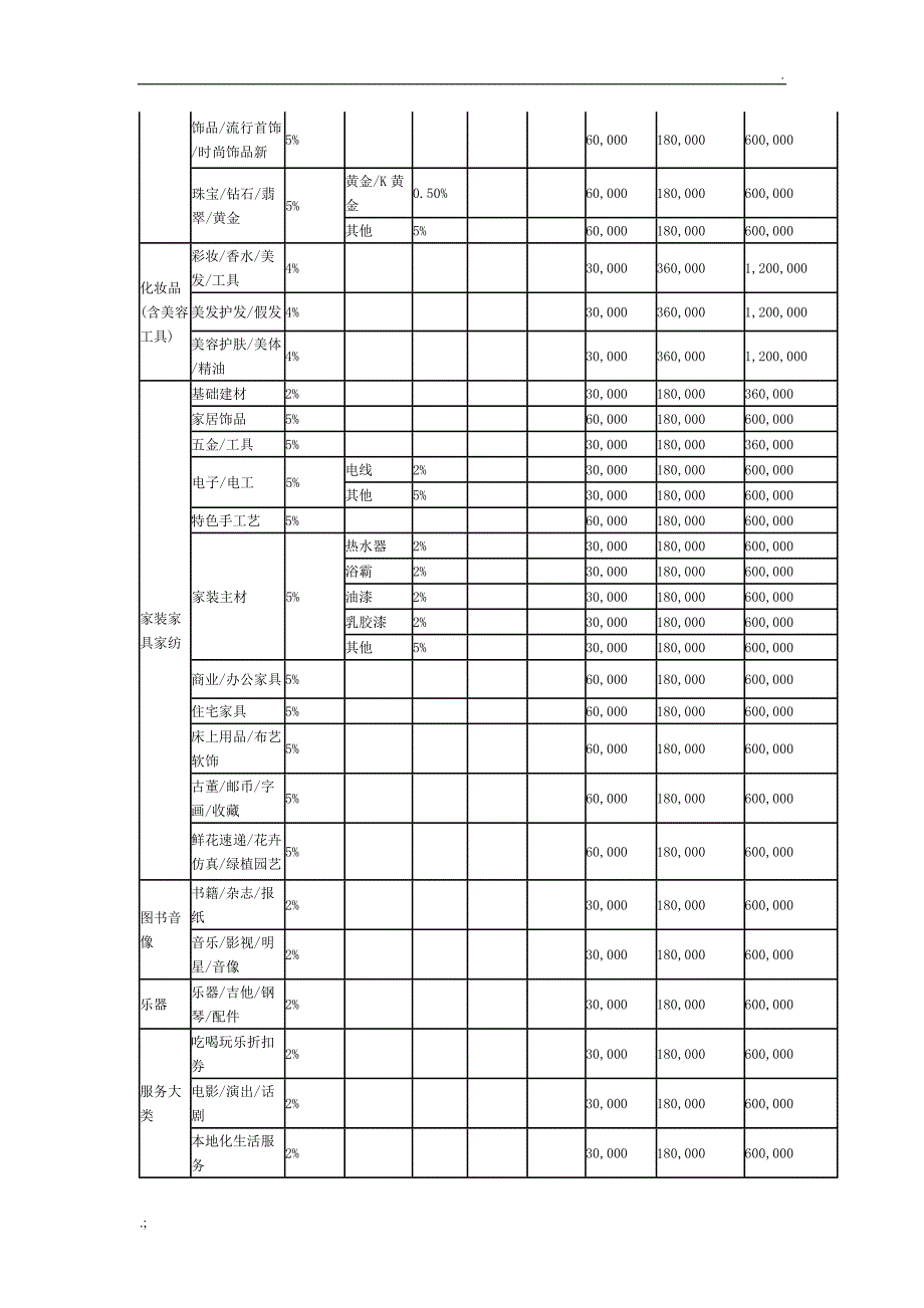 天猫各类目费率年费一览表_第2页