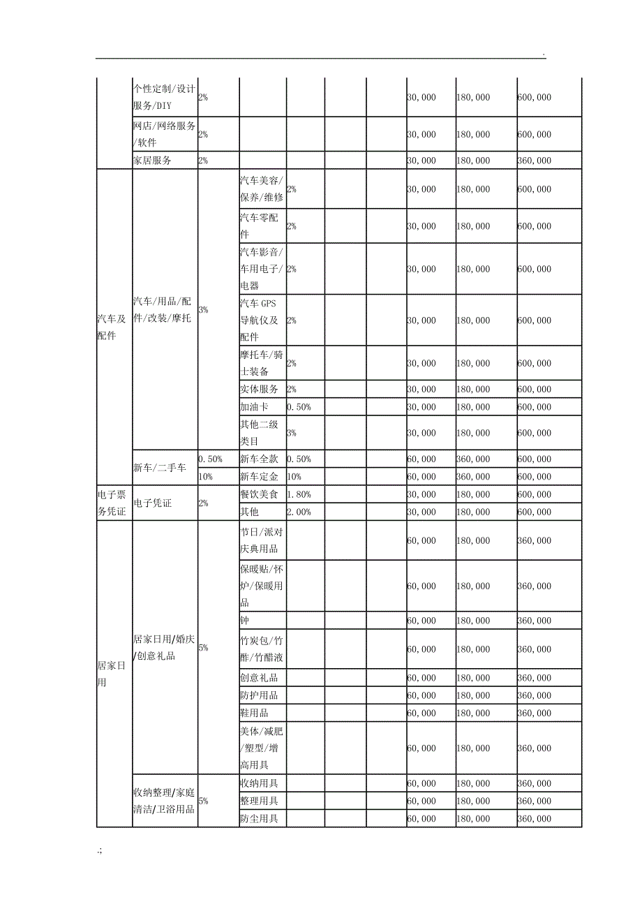 天猫各类目费率年费一览表_第3页