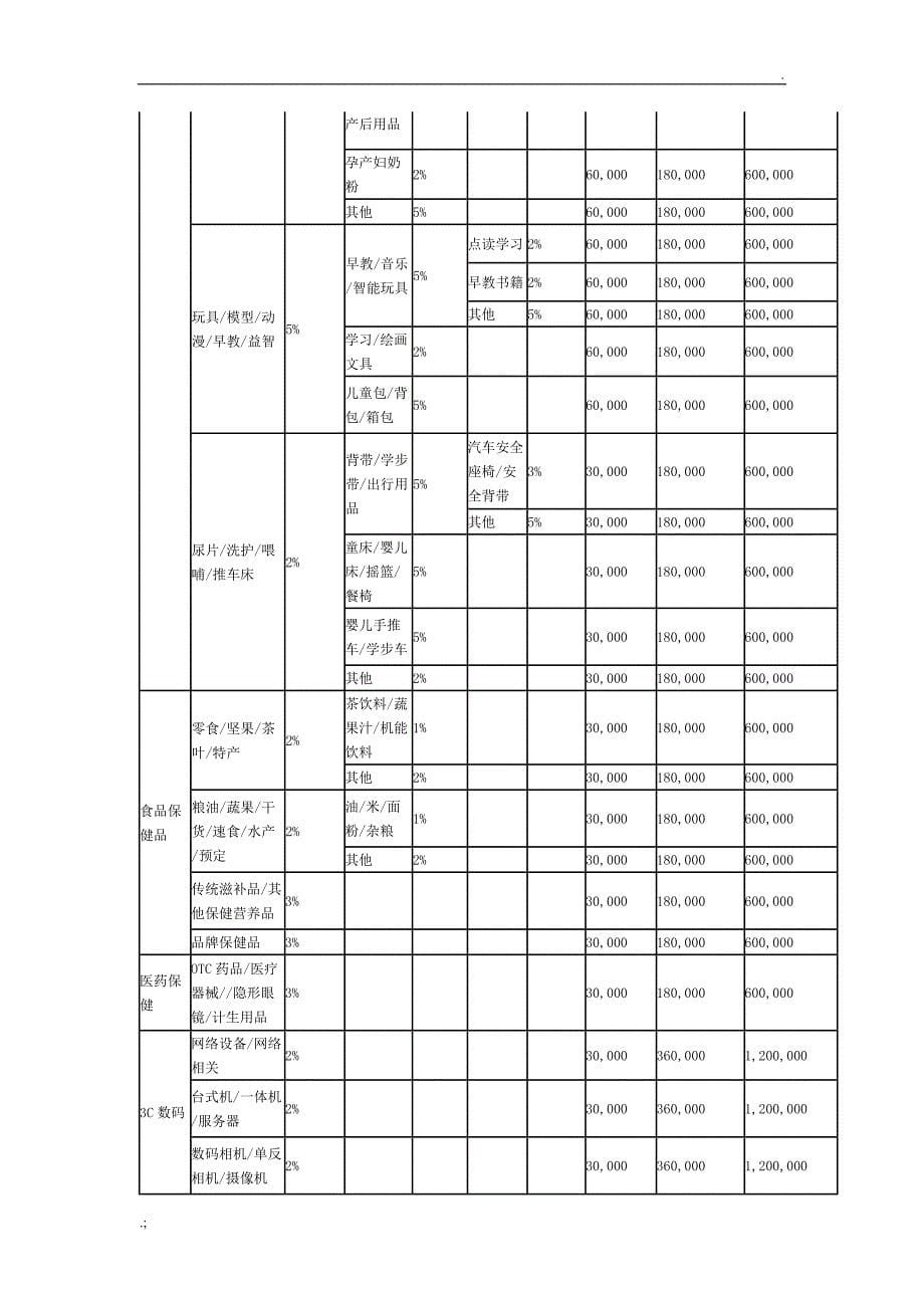 天猫各类目费率年费一览表_第5页