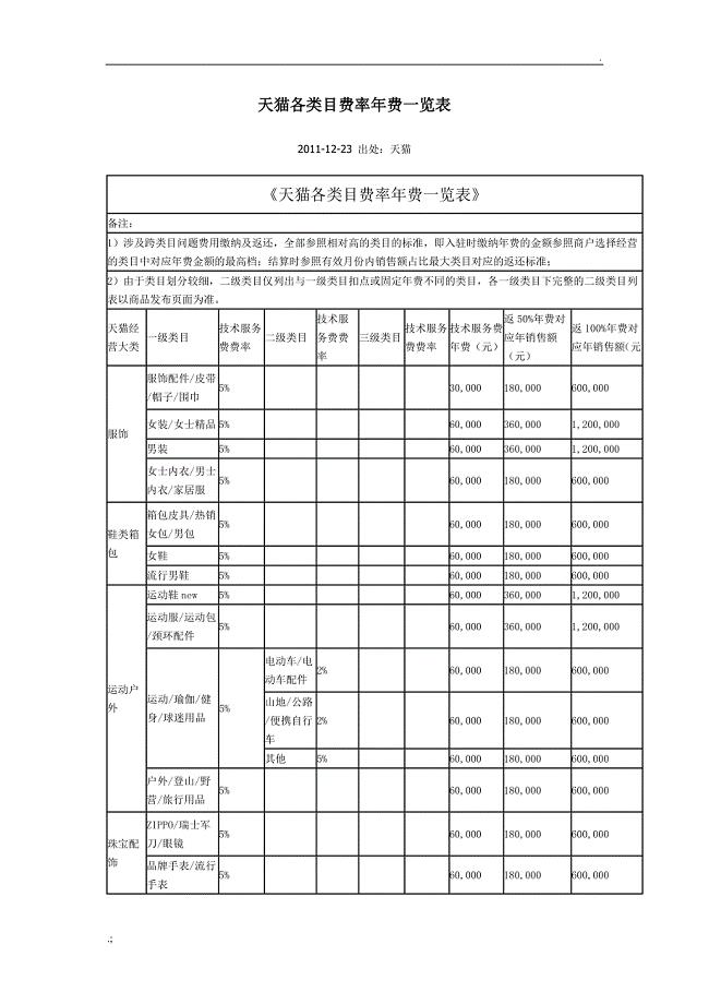 天猫各类目费率年费一览表