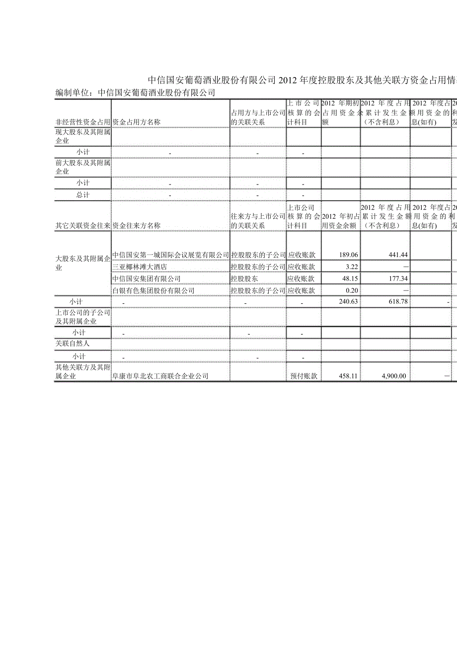 600084中葡股份控股股东及其他关联方资金占用情况专项审核报告_第4页