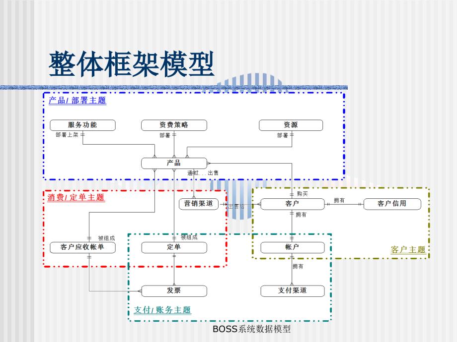 BOSS系统数据模型课件_第2页