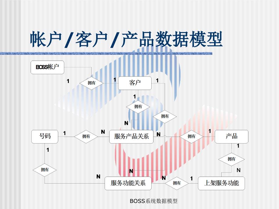 BOSS系统数据模型课件_第3页