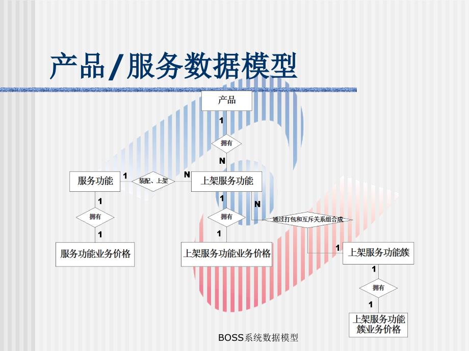 BOSS系统数据模型课件_第4页