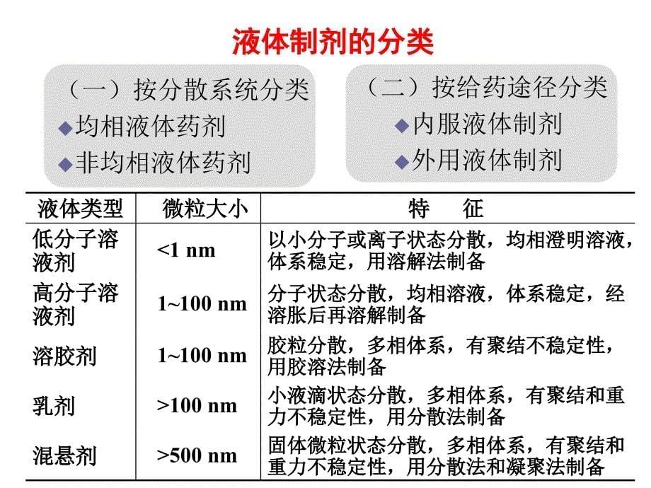 药剂学液体制剂_第5页