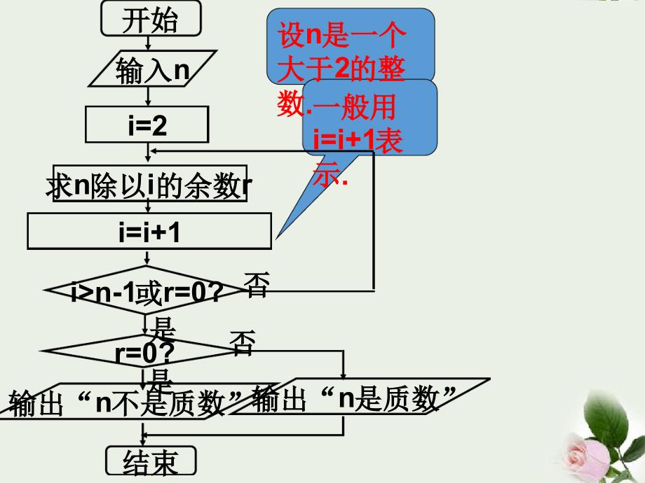 人教A版高中数学必修三112程序框图与算法的基本逻辑结构课件1共28张_第3页