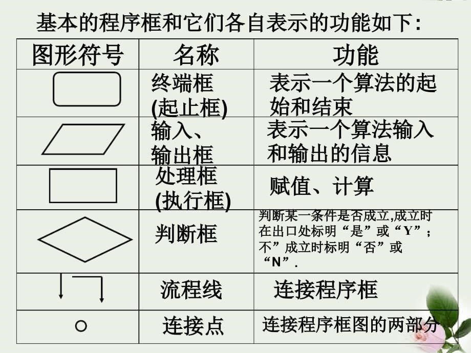 人教A版高中数学必修三112程序框图与算法的基本逻辑结构课件1共28张_第5页