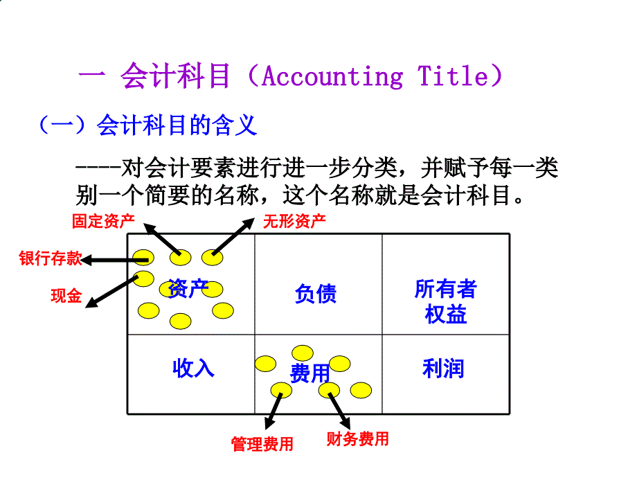 会计科目及账户PPT课件_第4页