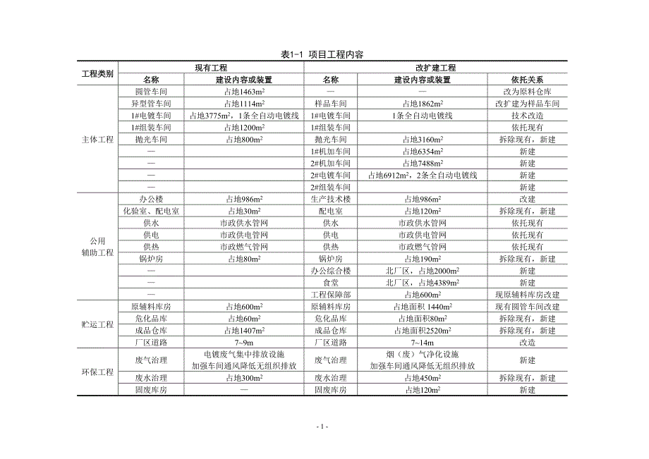 九江财兴卫浴实业有限公司年产3000万套卫浴产品生产线三期改扩建项目环境影响分析报告书简本.doc_第4页